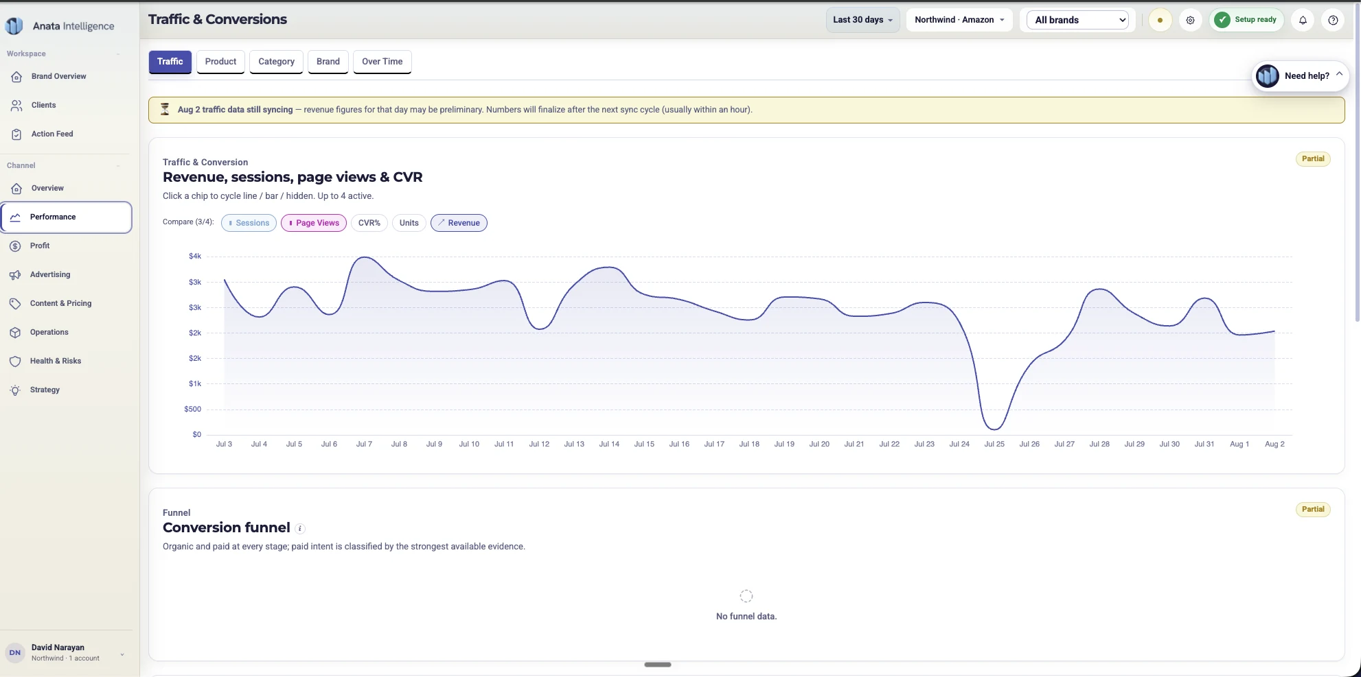The Performance view: revenue, sessions, page views and conversion rate plotted together over thirty days.
