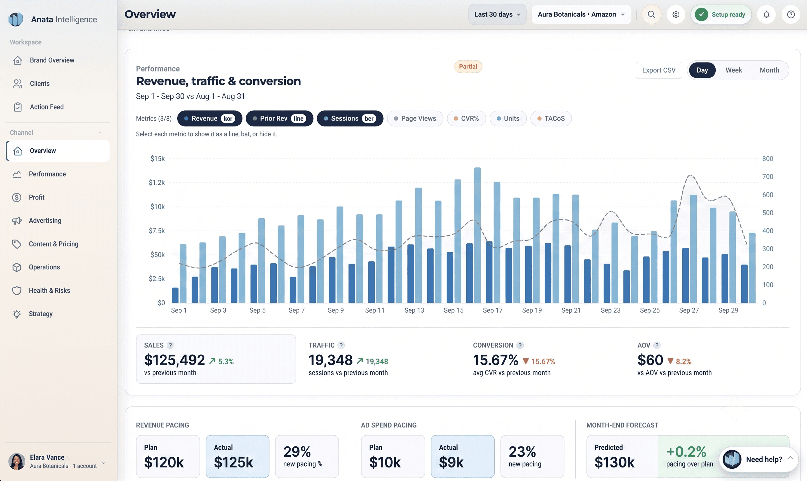 The Anata Intelligence performance view: revenue, traffic, and conversion over time with sales, traffic, conversion, and AOV tiles.