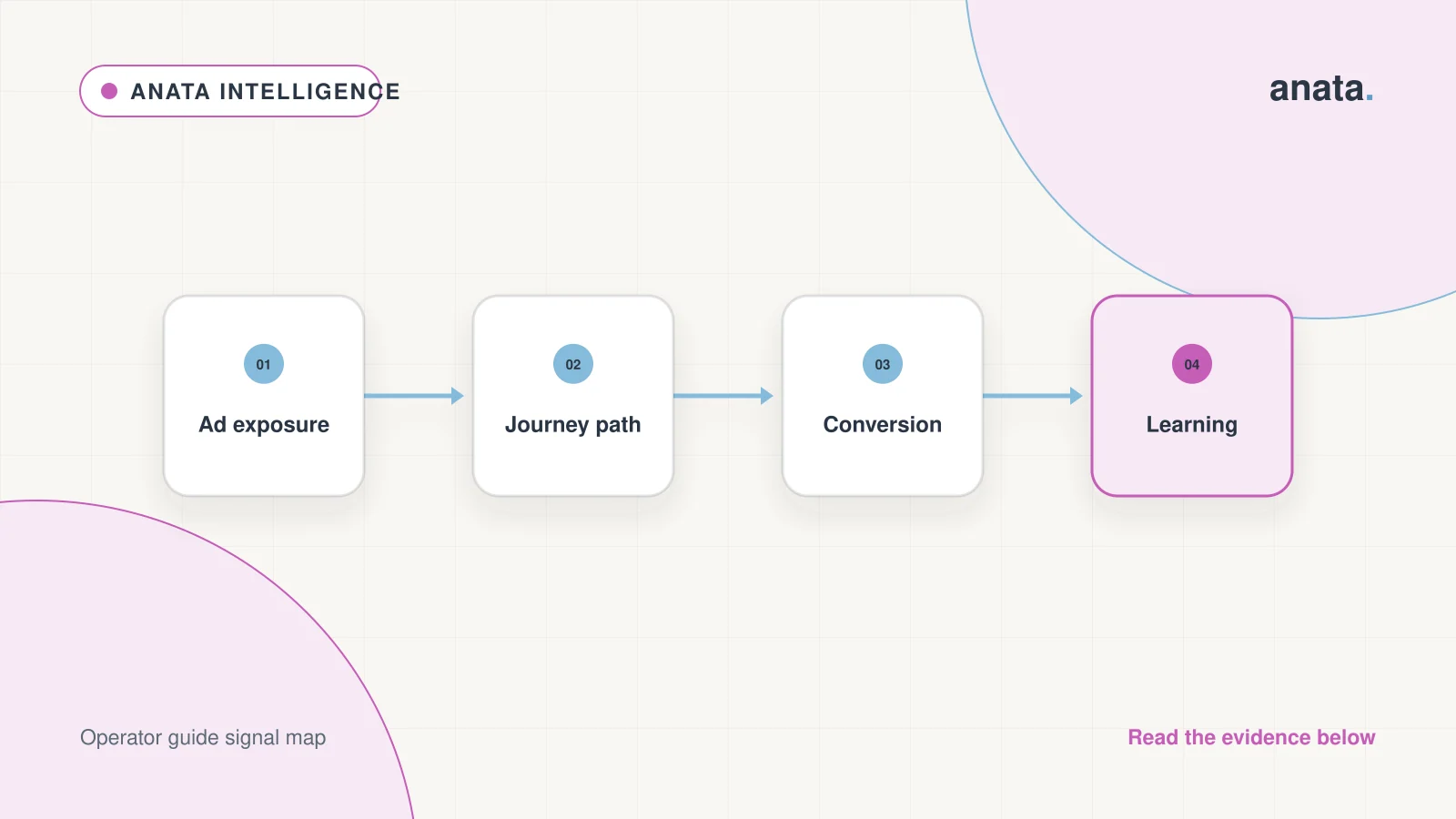 Customer journey signal map connecting ad exposure, journey paths, conversion, and learning in Amazon Marketing Cloud