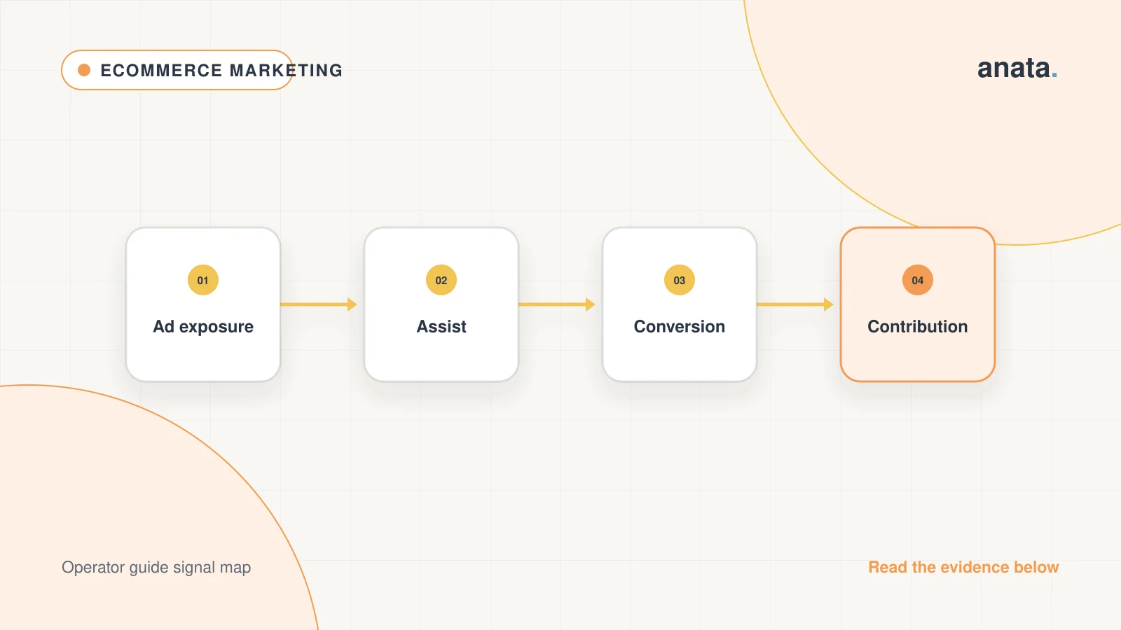Assisted conversion signal map connecting ad exposure, assists, conversions, and contribution analysis in Amazon Marketing Cloud