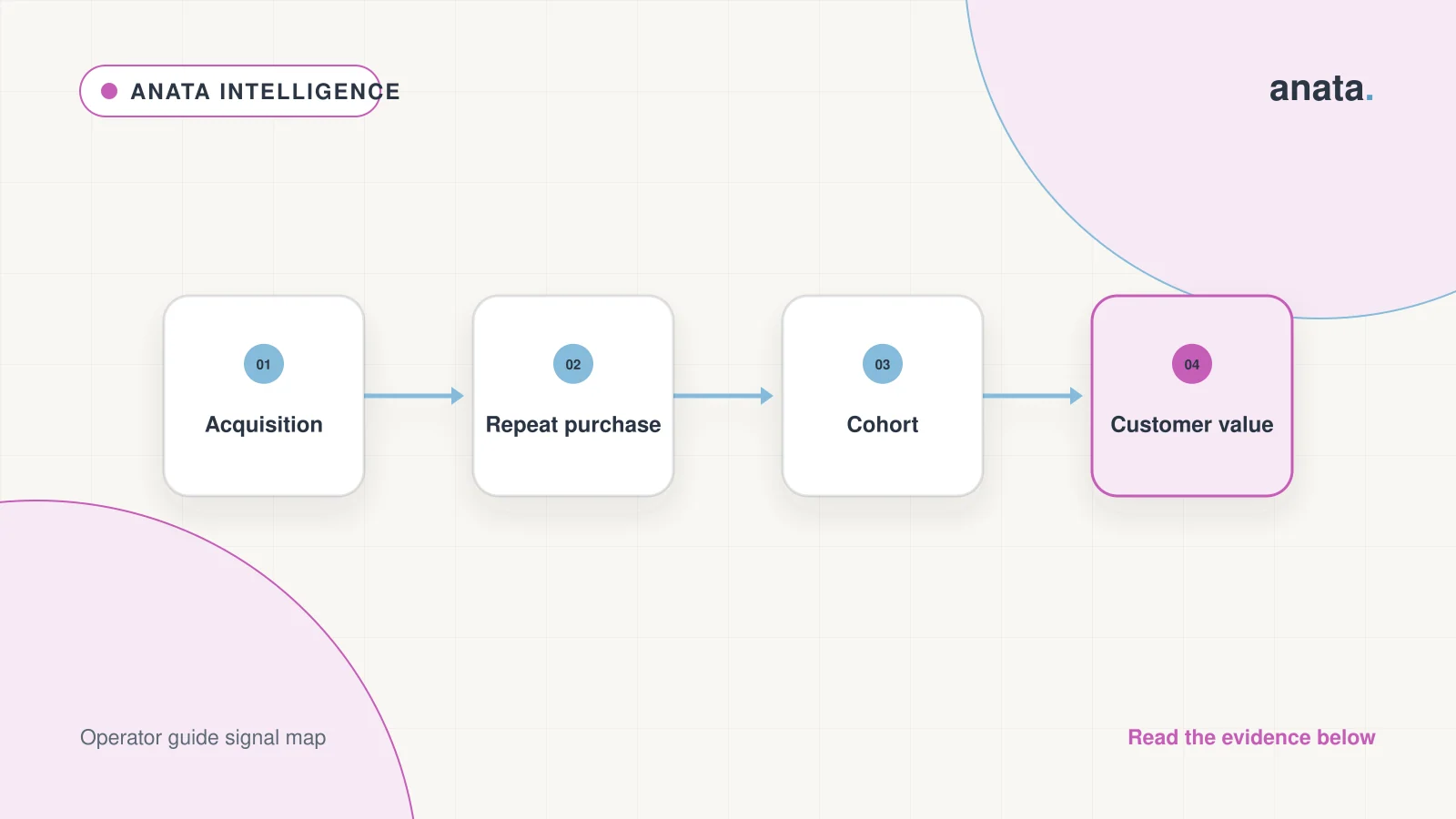 Customer value signal map connecting acquisition, repeat purchase, cohorts, and customer value analysis in Amazon Marketing Cloud